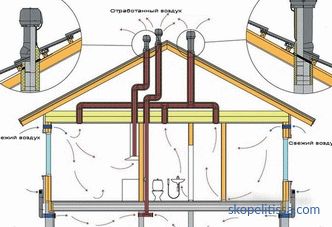La ventilación del paso del nudo a través del techo - los tipos de estructuras y características de su instalación
