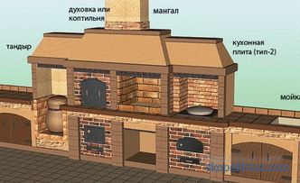 Estufas de ladrillo para comprar al aire libre, jardín, jardín, complejos de barbacoa para casitas de verano en Moscú