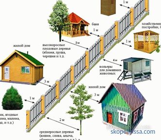 A qué distancia de la cerca puede construir una casa, dependencias: requisitos para la cerca