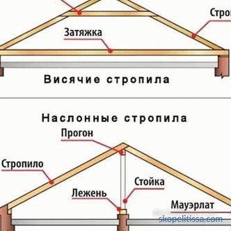 Elementos estructurales de diferentes estructuras de techo.