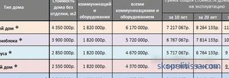 Es barato construir una casa monolítica llave en mano en Moscú: proyectos y precios
