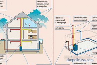 Sistema de ventilación de la casa - características y esquemas