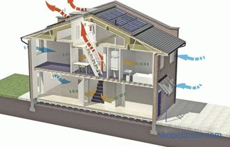Ventilación de una casa de campo y una casa de campo, proyectos, cómo elegir la mejor opción, características de instalación