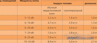 Caldera de calefacción diesel para una casa privada, consumo de combustible, cómo elegir, recomendaciones, precios en Moscú