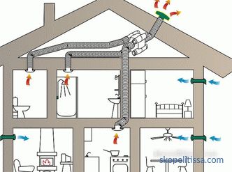 Ventilación adecuada en una casa particular: sistema y tipos.