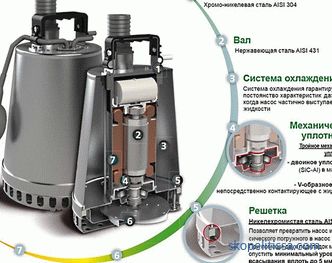 Bombas de drenaje para aguas residuales: principales tipos, principios de funcionamiento.