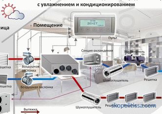 Aire forzado y ventilación por extracción: dispositivo, principio de funcionamiento.