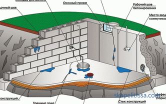 Impermeabilización del sótano desde el interior - protección de la bodega de las aguas subterráneas