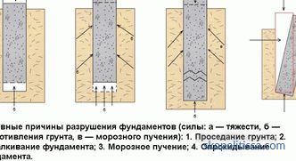 Reconstrucción de la cimentación con pilotes de tornillo: causas, etapas de reconstrucción, tecnología.